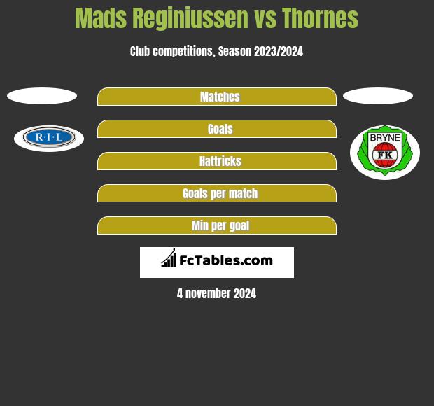 Mads Reginiussen vs Thornes h2h player stats