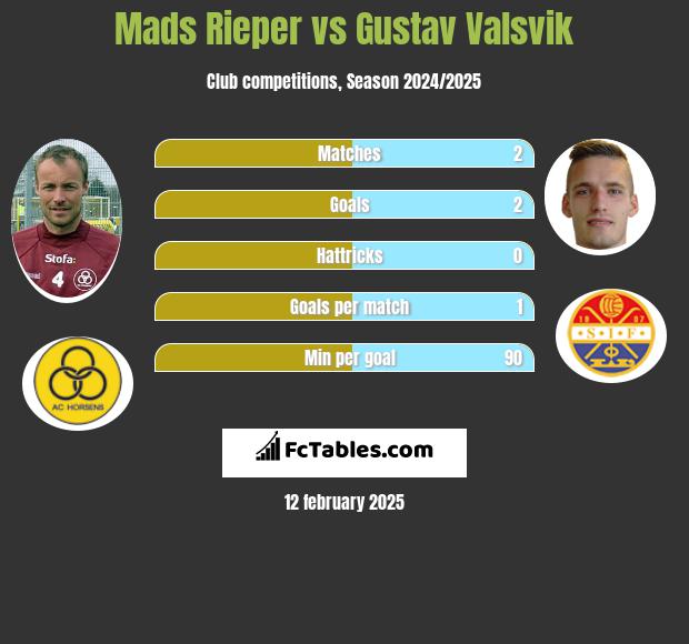 Mads Rieper vs Gustav Valsvik h2h player stats