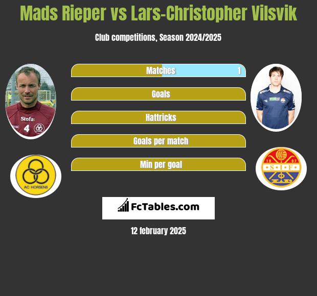 Mads Rieper vs Lars-Christopher Vilsvik h2h player stats