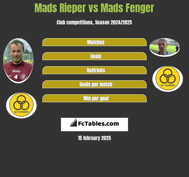 Mads Rieper vs Mads Fenger h2h player stats