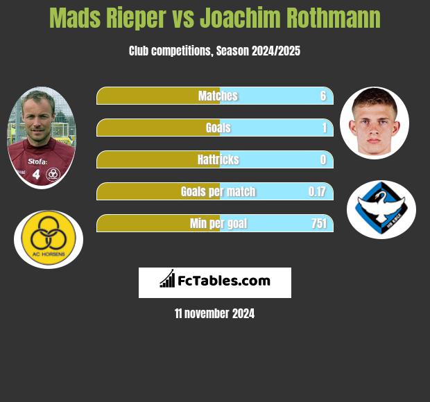 Mads Rieper vs Joachim Rothmann h2h player stats