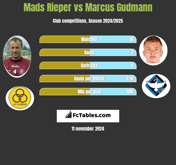 Mads Rieper vs Marcus Gudmann h2h player stats