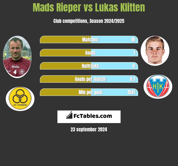 Mads Rieper vs Lukas Klitten h2h player stats