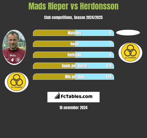 Mads Rieper vs Herdonsson h2h player stats