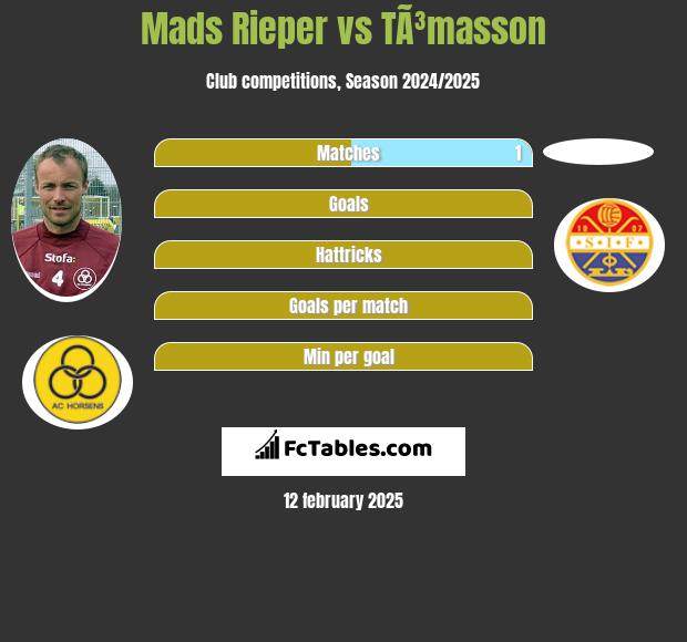 Mads Rieper vs TÃ³masson h2h player stats