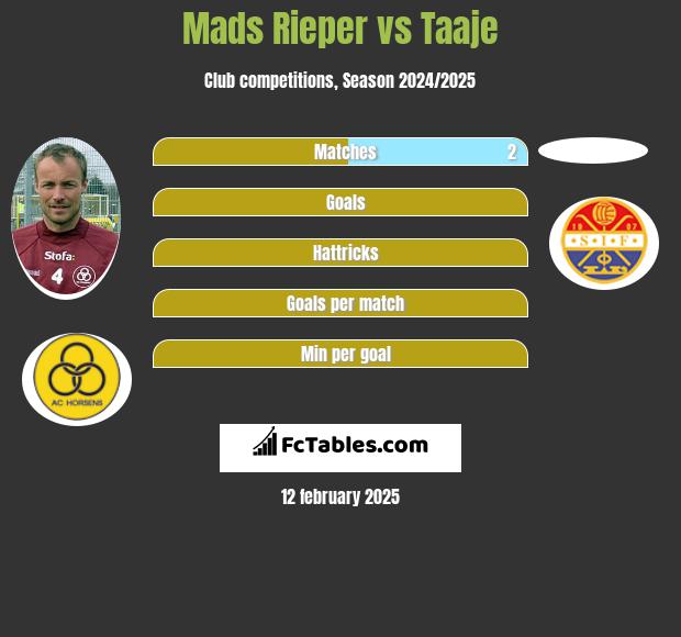 Mads Rieper vs Taaje h2h player stats