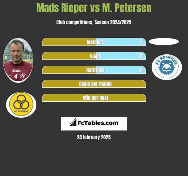 Mads Rieper vs M. Petersen h2h player stats