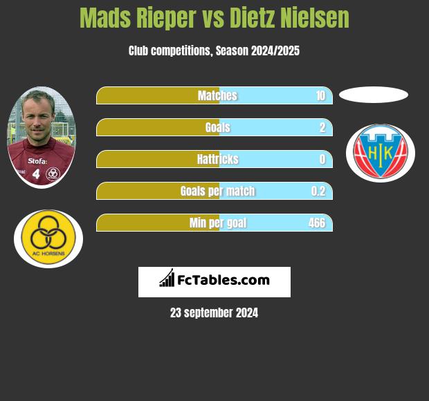 Mads Rieper vs Dietz Nielsen h2h player stats