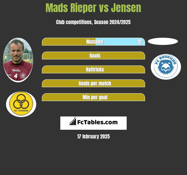 Mads Rieper vs Jensen h2h player stats