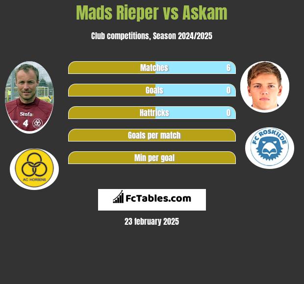 Mads Rieper vs Askam h2h player stats