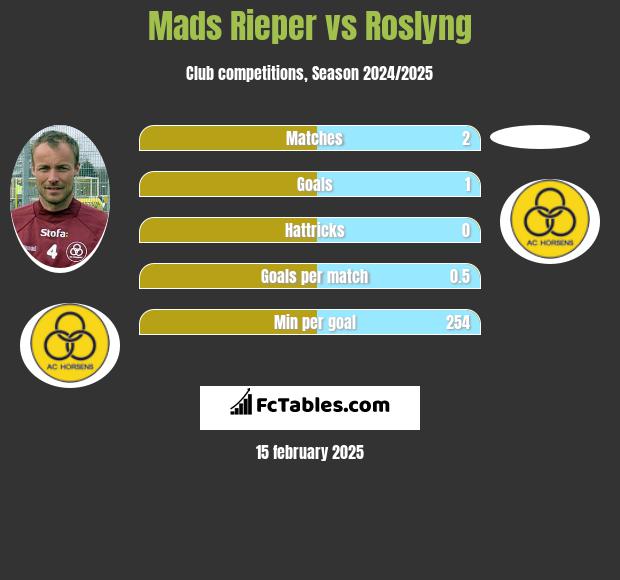 Mads Rieper vs Roslyng h2h player stats