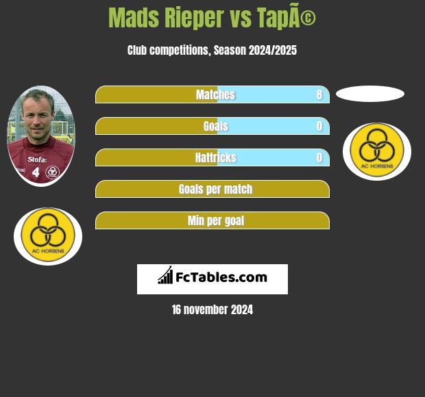 Mads Rieper vs TapÃ© h2h player stats