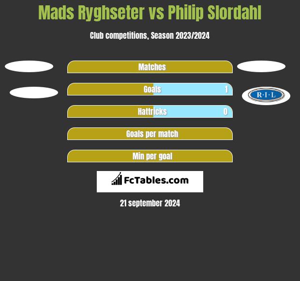 Mads Ryghseter vs Philip Slordahl h2h player stats