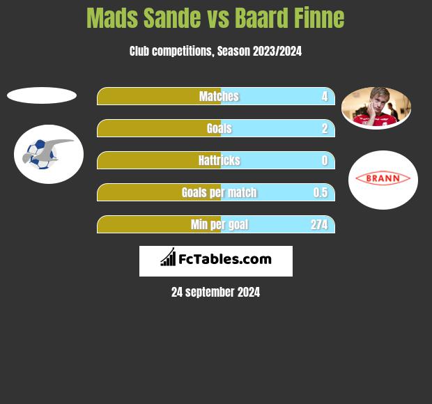 Mads Sande vs Baard Finne h2h player stats