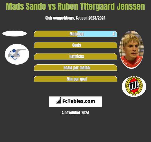 Mads Sande vs Ruben Yttergaard Jenssen h2h player stats