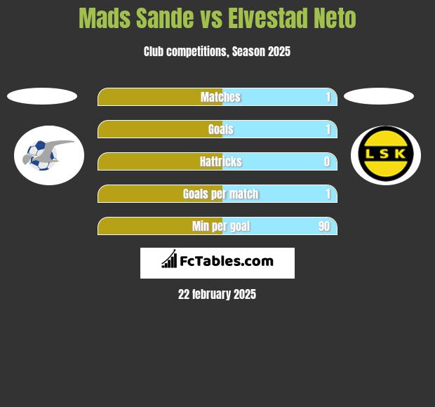 Mads Sande vs Elvestad Neto h2h player stats