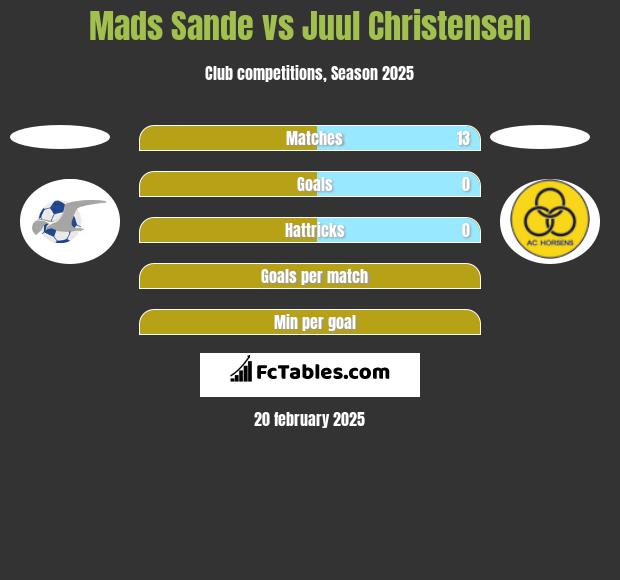 Mads Sande vs Juul Christensen h2h player stats