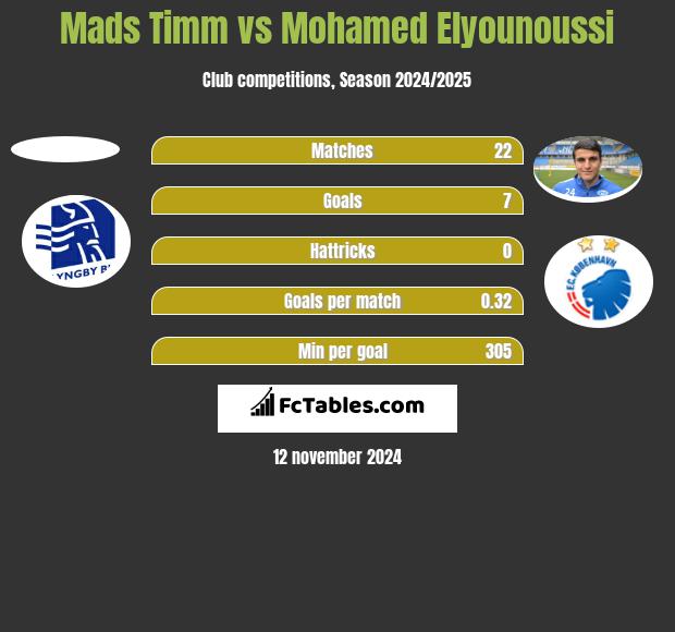 Mads Timm vs Mohamed Elyounoussi h2h player stats