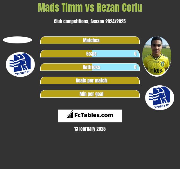 Mads Timm vs Rezan Corlu h2h player stats