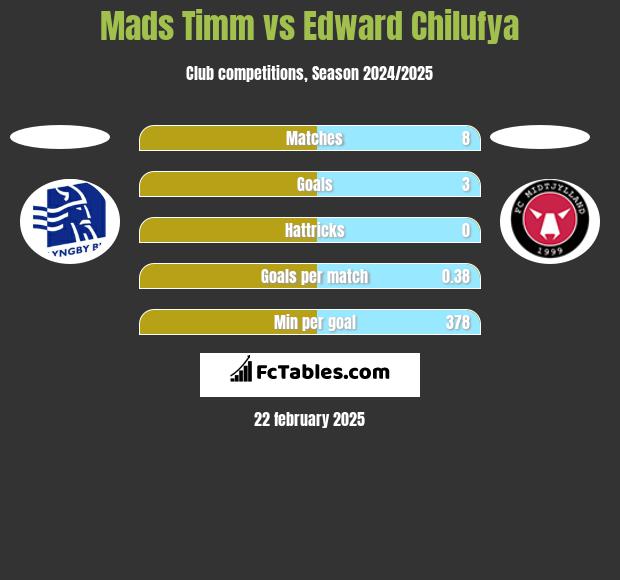 Mads Timm vs Edward Chilufya h2h player stats