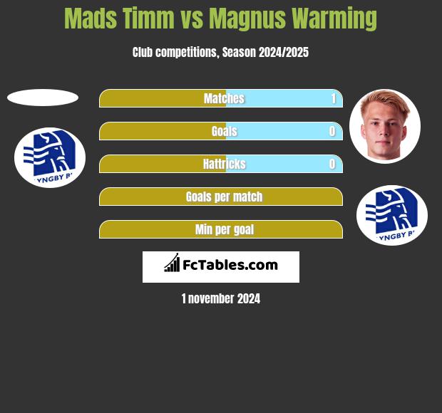 Mads Timm vs Magnus Warming h2h player stats