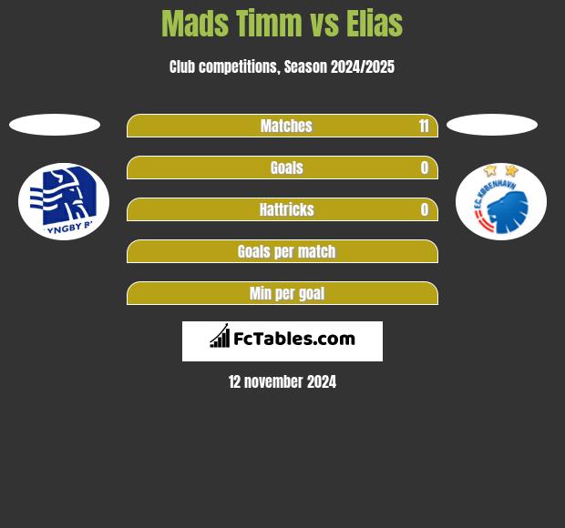 Mads Timm vs Elias h2h player stats