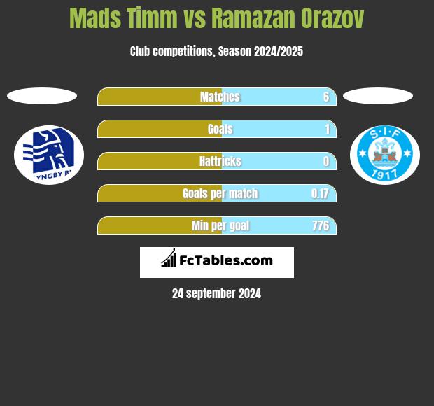 Mads Timm vs Ramazan Orazov h2h player stats