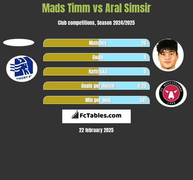 Mads Timm vs Aral Simsir h2h player stats