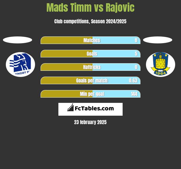 Mads Timm vs Rajovic h2h player stats