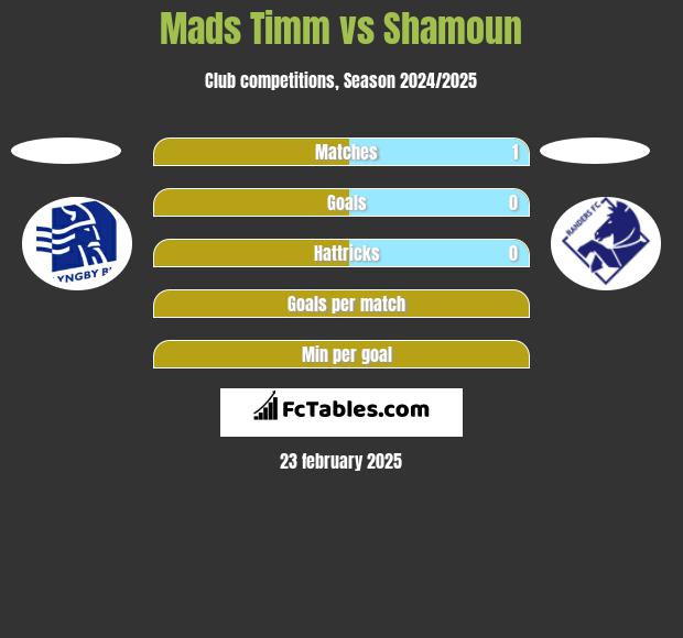 Mads Timm vs Shamoun h2h player stats