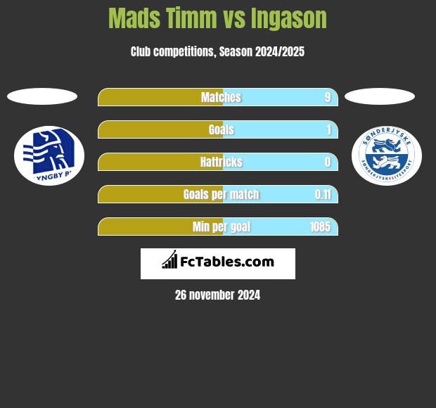 Mads Timm vs Ingason h2h player stats