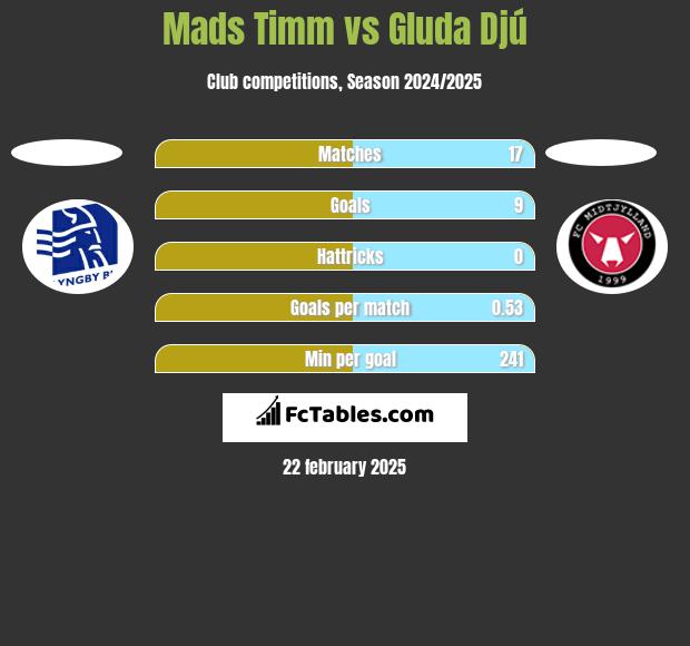 Mads Timm vs Gluda Djú h2h player stats