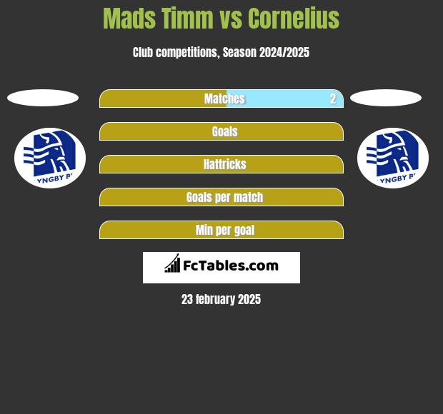 Mads Timm vs Cornelius h2h player stats