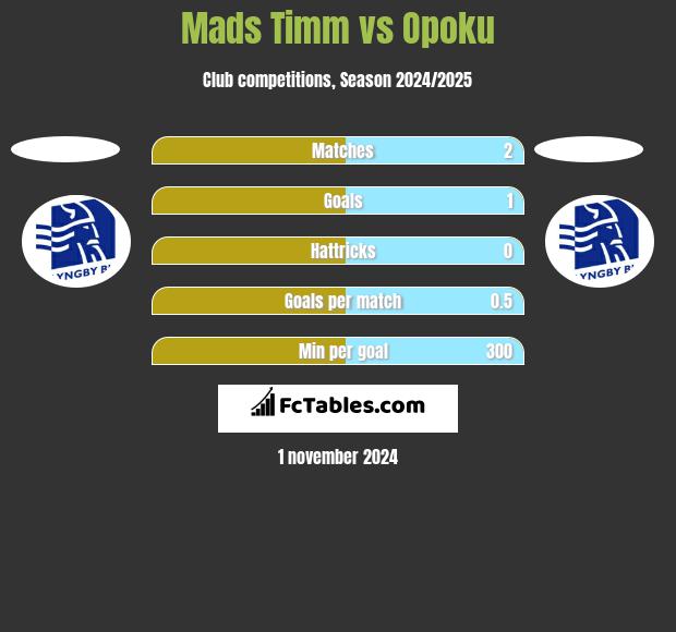 Mads Timm vs Opoku h2h player stats