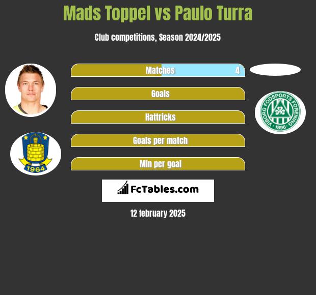 Mads Toppel vs Paulo Turra h2h player stats