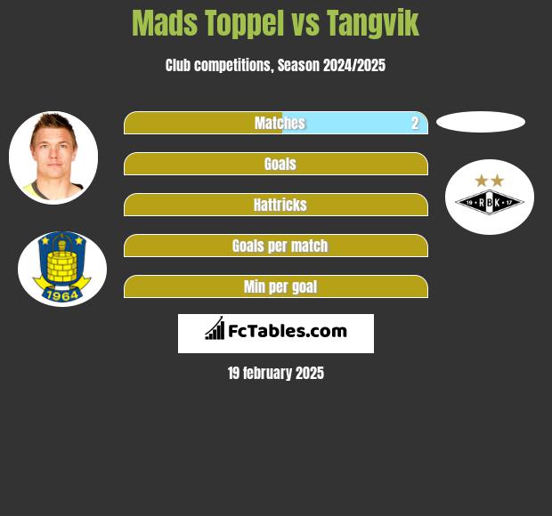 Mads Toppel vs Tangvik h2h player stats