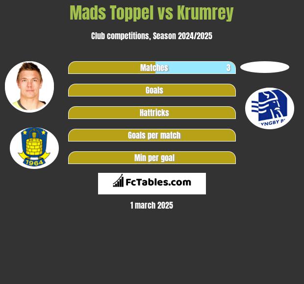 Mads Toppel vs Krumrey h2h player stats