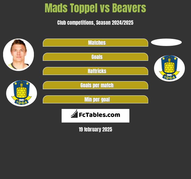 Mads Toppel vs Beavers h2h player stats