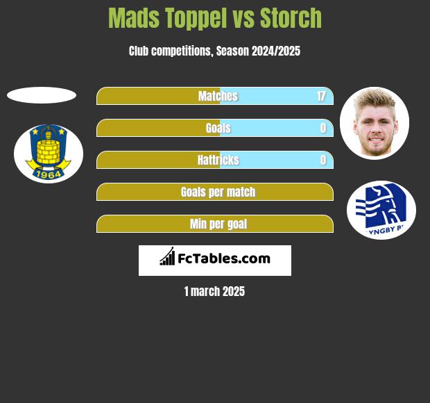 Mads Toppel vs Storch h2h player stats