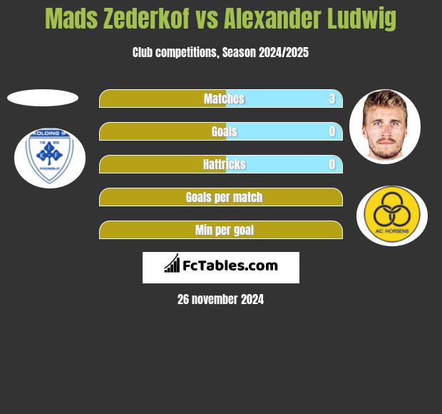 Mads Zederkof vs Alexander Ludwig h2h player stats