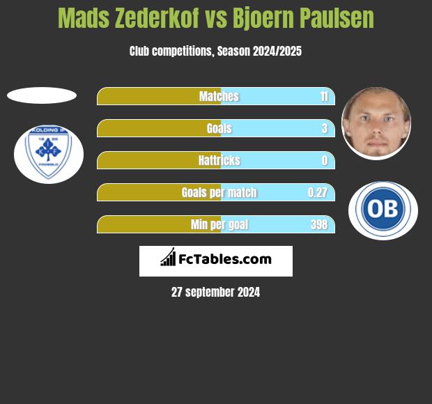 Mads Zederkof vs Bjoern Paulsen h2h player stats