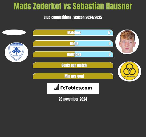 Mads Zederkof vs Sebastian Hausner h2h player stats