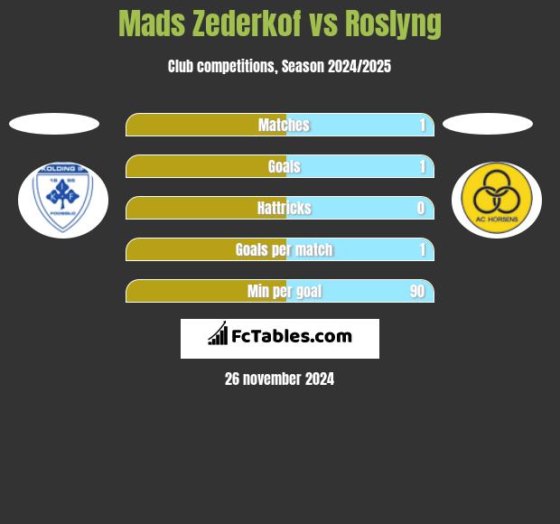 Mads Zederkof vs Roslyng h2h player stats