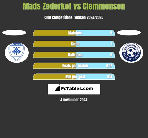 Mads Zederkof vs Clemmensen h2h player stats