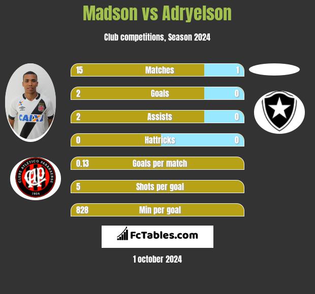 Madson vs Adryelson h2h player stats