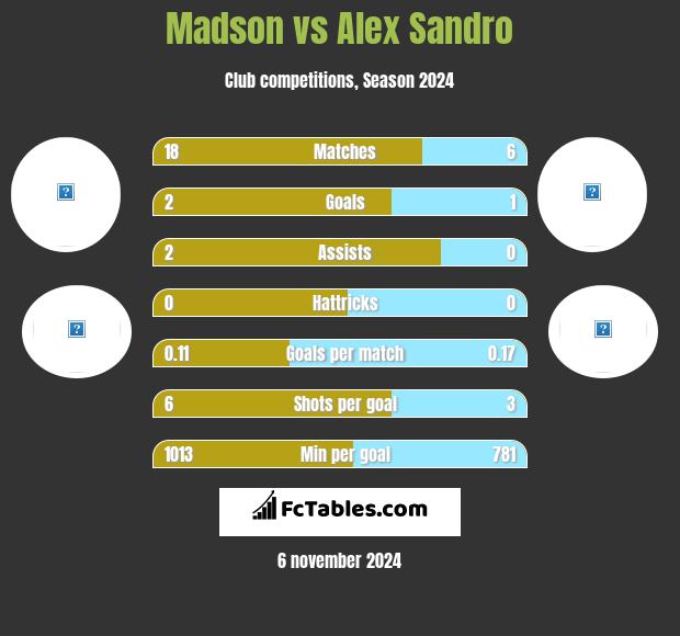 Madson vs Alex Sandro h2h player stats