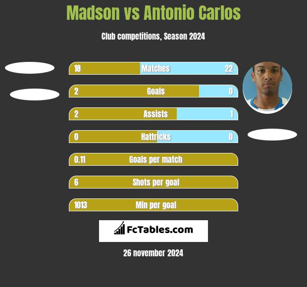 Madson vs Antonio Carlos h2h player stats