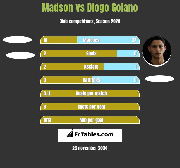 Madson vs Diogo Goiano h2h player stats