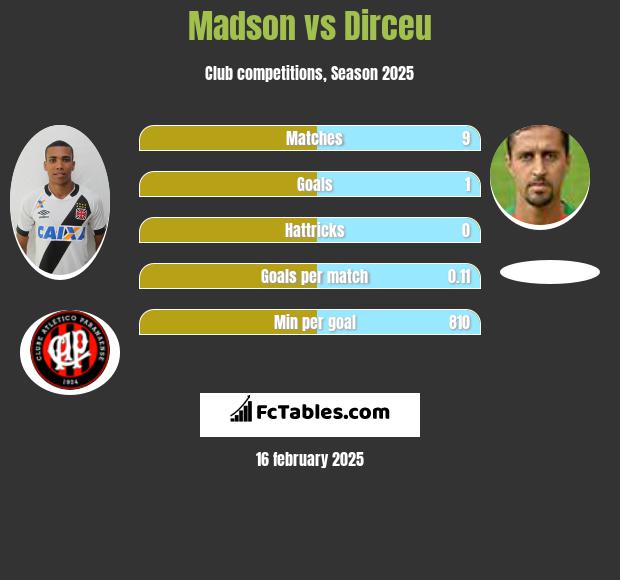 Madson vs Dirceu h2h player stats