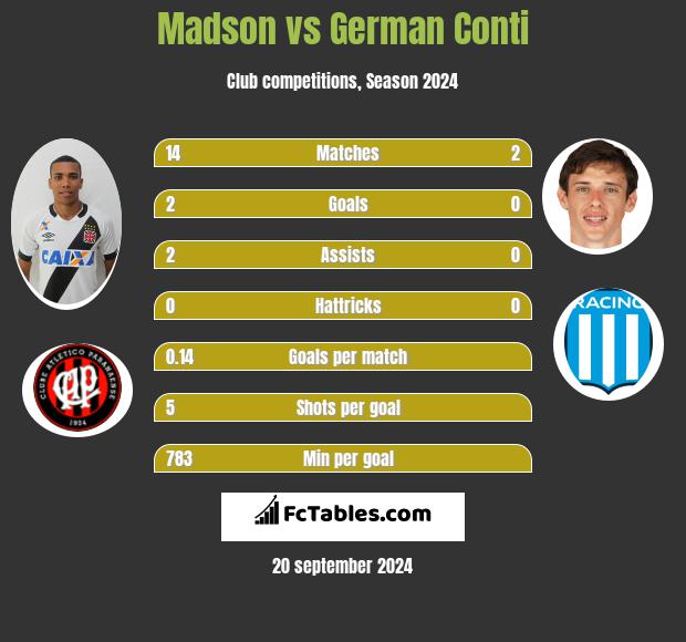 Madson vs German Conti h2h player stats